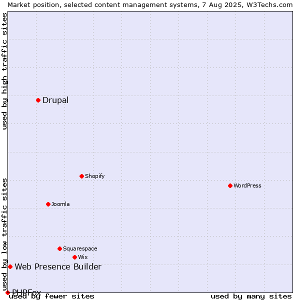 Market position of Drupal vs. Web Presence Builder vs. PHPFox