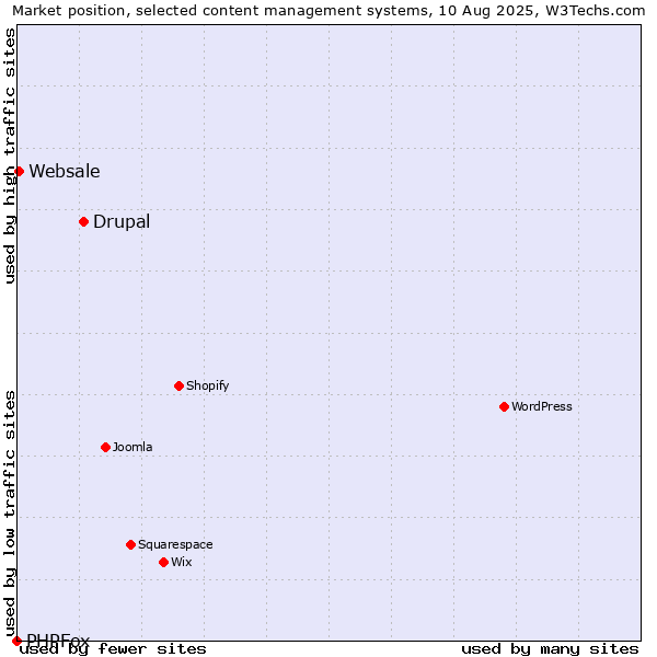Market position of Drupal vs. Websale vs. PHPFox