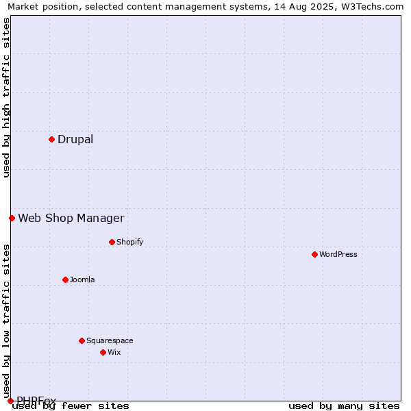 Market position of Drupal vs. Web Shop Manager vs. PHPFox