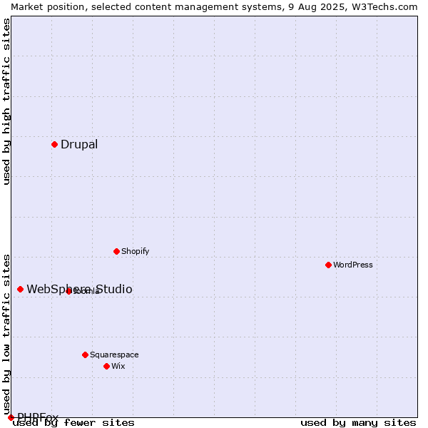 Market position of Drupal vs. WebSphere Studio vs. PHPFox