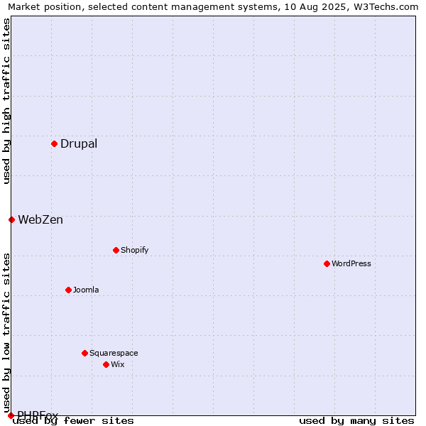 Market position of Drupal vs. WebZen vs. PHPFox