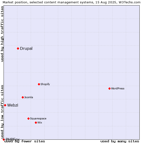 Market position of Drupal vs. Webzi vs. PHPFox