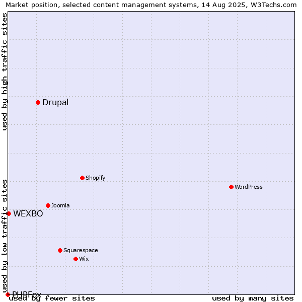Market position of Drupal vs. WEXBO vs. PHPFox