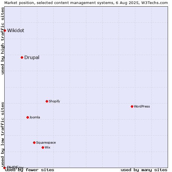 Market position of Drupal vs. Wikidot vs. PHPFox