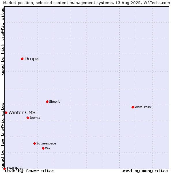 Market position of Drupal vs. Winter CMS vs. PHPFox