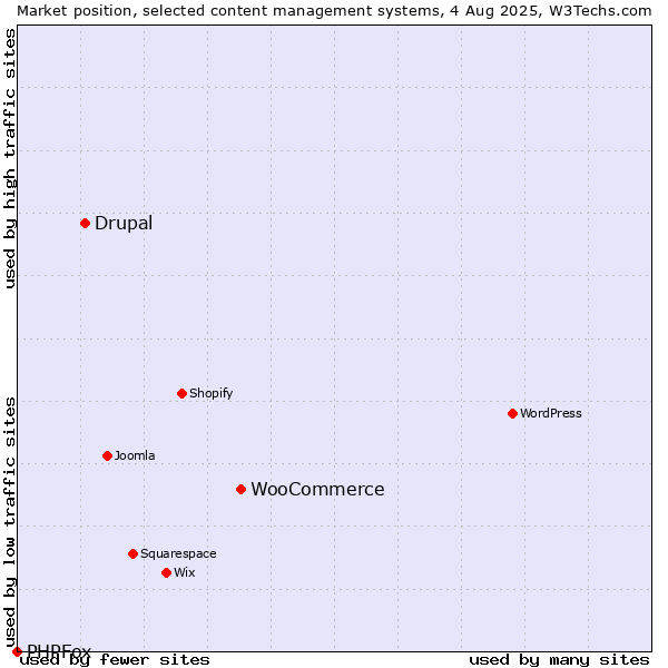 Market position of WooCommerce vs. Drupal vs. PHPFox