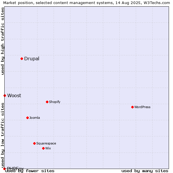 Market position of Drupal vs. Woost vs. PHPFox