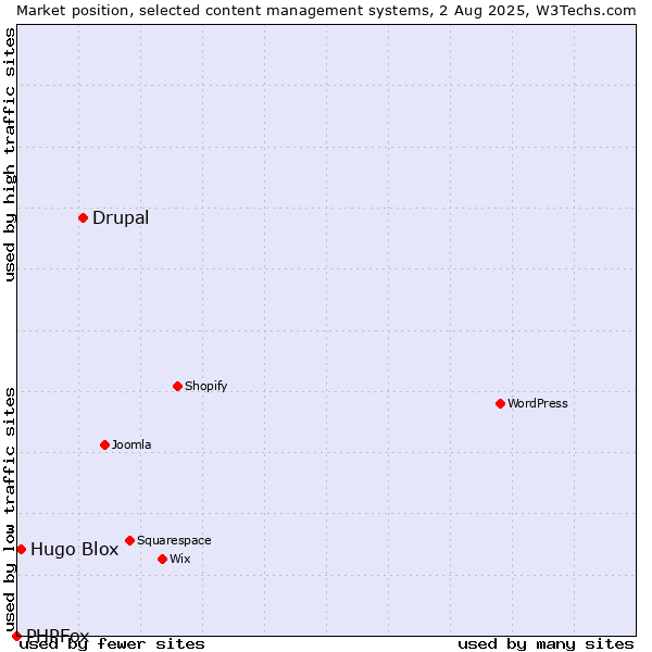 Market position of Drupal vs. Hugo Blox vs. PHPFox
