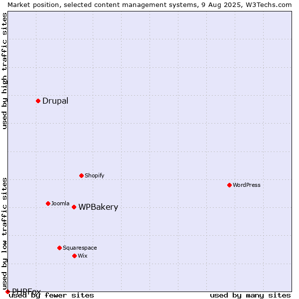 Market position of WPBakery vs. Drupal vs. PHPFox