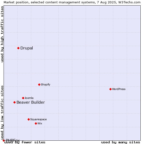 Market position of Drupal vs. Beaver Builder vs. PHPFox