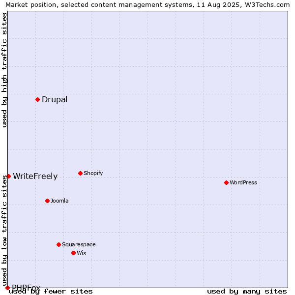Market position of Drupal vs. WriteFreely vs. PHPFox