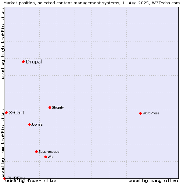 Market position of Drupal vs. X-Cart vs. PHPFox