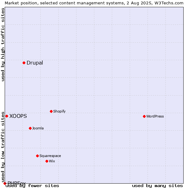 Market position of Drupal vs. XOOPS vs. PHPFox