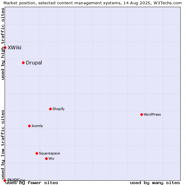 Market position of Drupal vs. XWiki vs. PHPFox