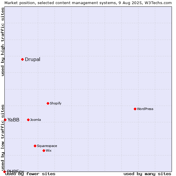 Market position of Drupal vs. YaBB vs. PHPFox