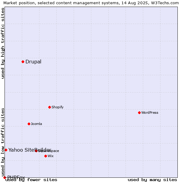 Market position of Drupal vs. Yahoo SiteBuilder vs. PHPFox