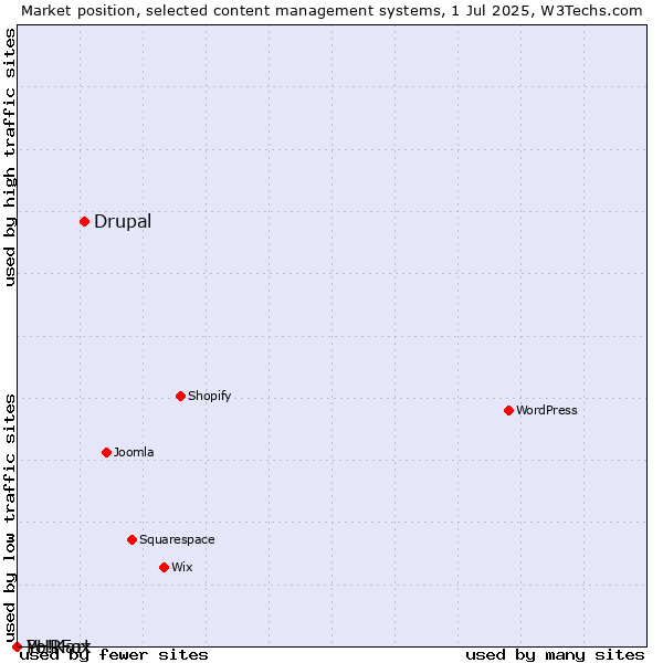 Market position of Drupal vs. PHPFox vs. Yo!Kart
