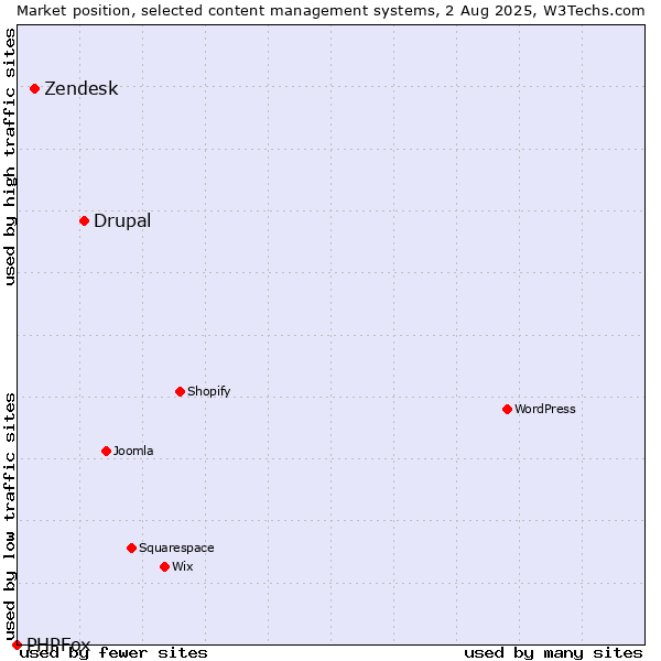 Market position of Drupal vs. Zendesk vs. PHPFox