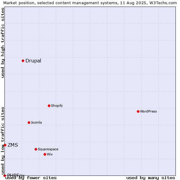 Market position of Drupal vs. ZMS vs. PHPFox