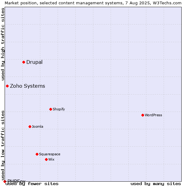 Market position of Drupal vs. Zoho Systems vs. PHPFox