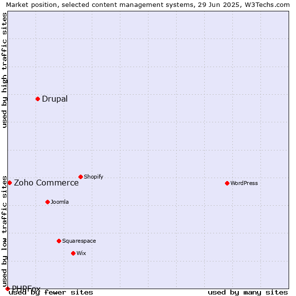 Market position of Drupal vs. Zoho Commerce vs. PHPFox