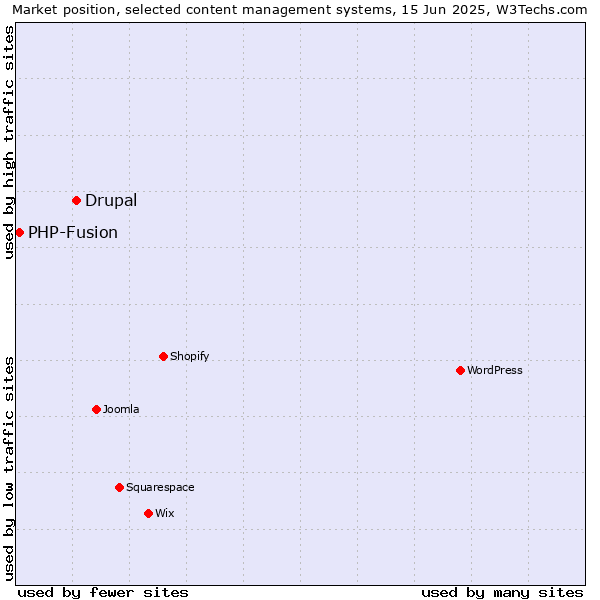 Market position of Drupal vs. PHP-Fusion