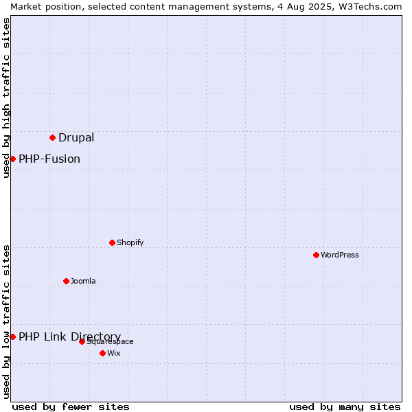 Market position of Drupal vs. PHP-Fusion vs. PHP Link Directory