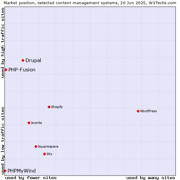 Market position of Drupal vs. PHP-Fusion vs. PHPMyWind