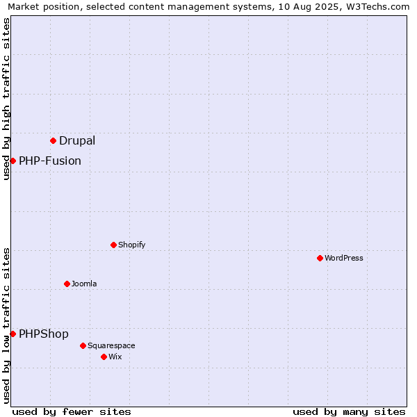 Market position of Drupal vs. PHP-Fusion vs. PHPShop