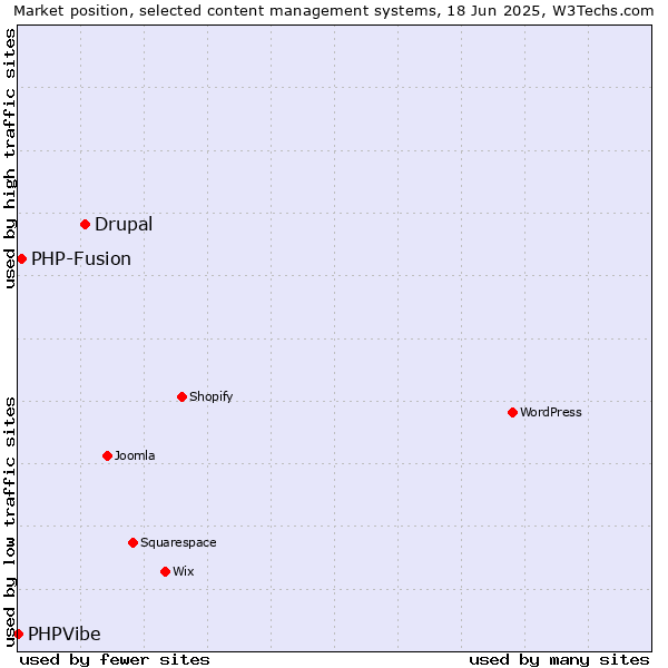 Market position of Drupal vs. PHP-Fusion vs. PHPVibe