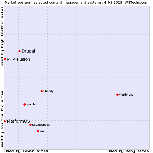Market position of Drupal vs. PHP-Fusion vs. PlatformOS