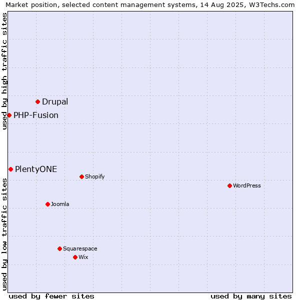 Market position of Drupal vs. PlentyONE vs. PHP-Fusion