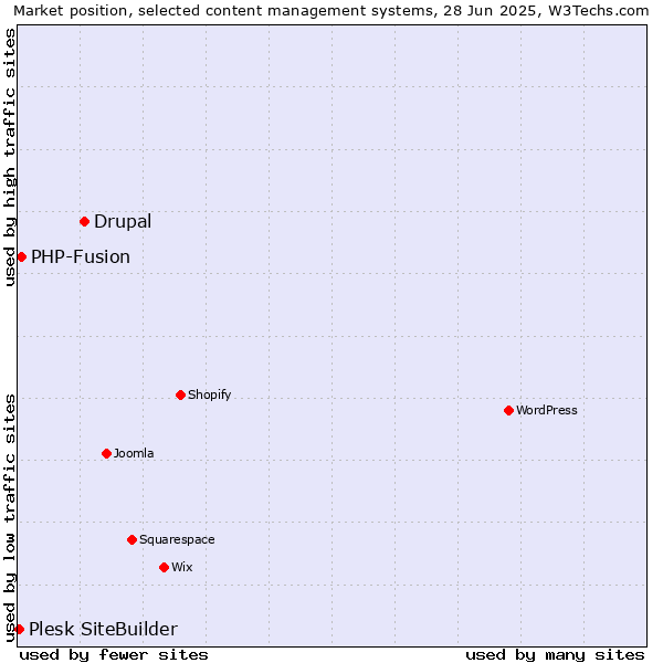 Market position of Drupal vs. PHP-Fusion vs. Plesk SiteBuilder