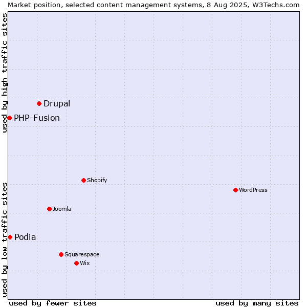 Market position of Drupal vs. Podia vs. PHP-Fusion