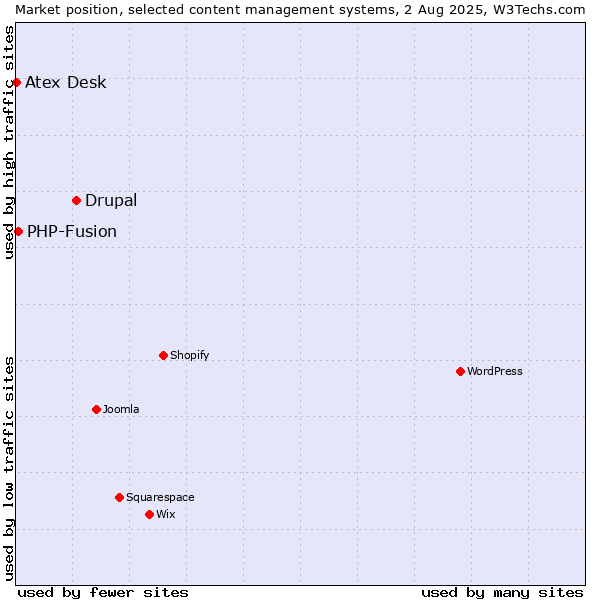 Market position of Drupal vs. PHP-Fusion vs. Atex Content Engine