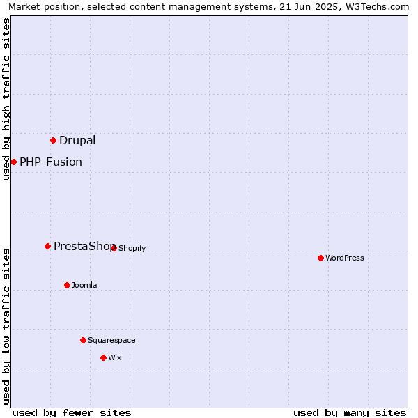 Market position of Drupal vs. PrestaShop vs. PHP-Fusion