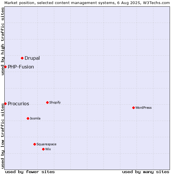 Market position of Drupal vs. PHP-Fusion vs. Procurios