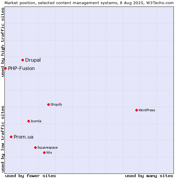 Market position of Drupal vs. Prom.ua vs. PHP-Fusion