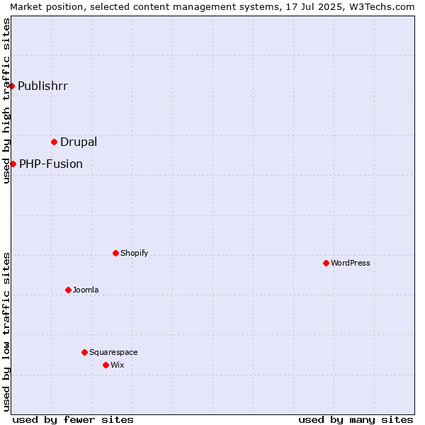 Market position of Drupal vs. PHP-Fusion vs. Publishrr