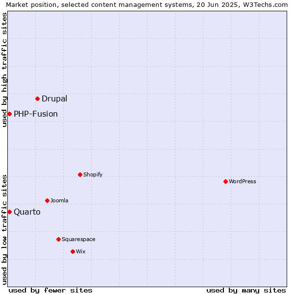 Market position of Drupal vs. Quarto vs. PHP-Fusion