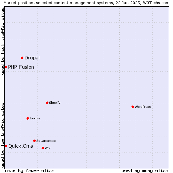 Market position of Drupal vs. Quick.Cms vs. PHP-Fusion