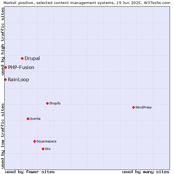 Market position of Drupal vs. PHP-Fusion vs. RainLoop