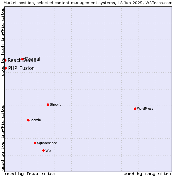 Market position of Drupal vs. PHP-Fusion vs. React Static