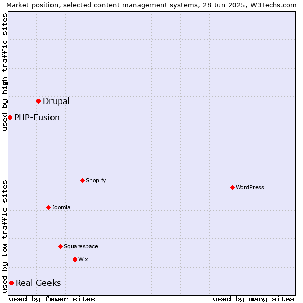 Market position of Drupal vs. Real Geeks vs. PHP-Fusion