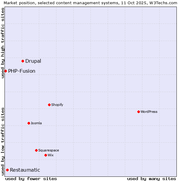 Market position of Drupal vs. Restaumatic vs. PHP-Fusion