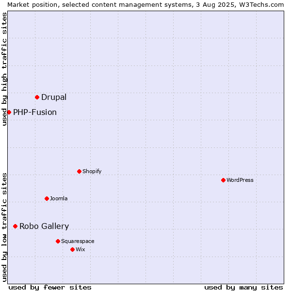 Market position of Drupal vs. Robo Gallery vs. PHP-Fusion
