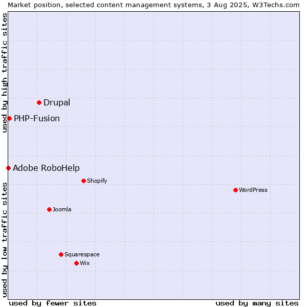 Market position of Drupal vs. PHP-Fusion vs. Adobe RoboHelp