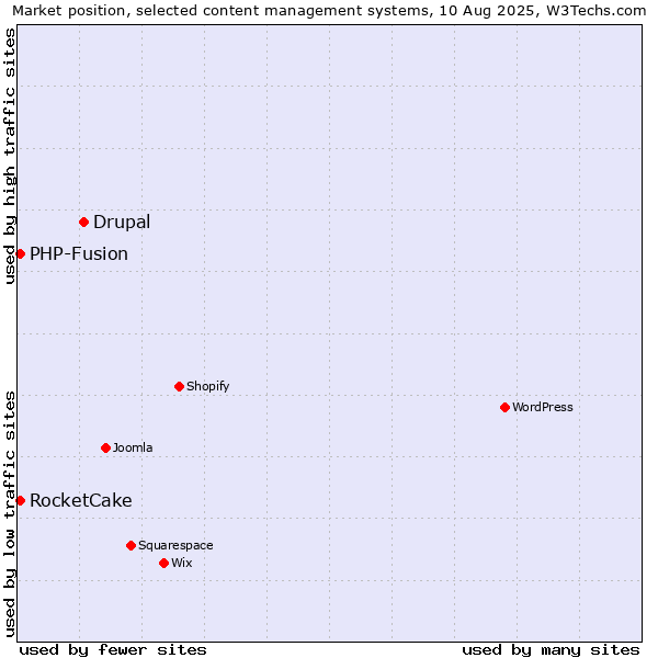 Market position of Drupal vs. PHP-Fusion vs. RocketCake