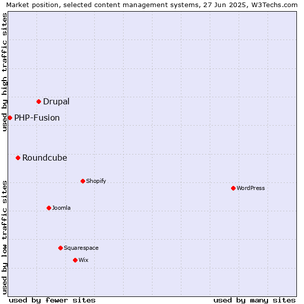 Market position of Drupal vs. Roundcube vs. PHP-Fusion