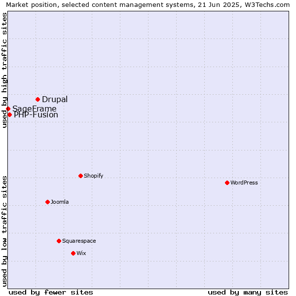 Market position of Drupal vs. PHP-Fusion vs. SageFrame